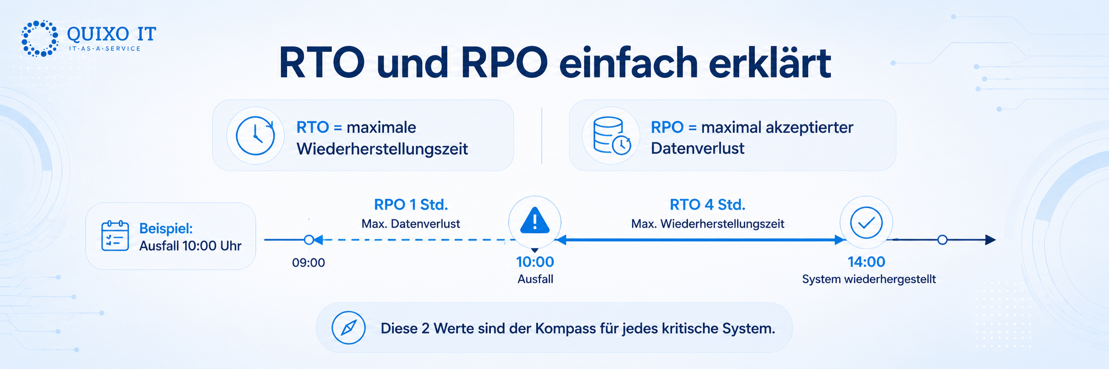 ChatGPT Image 12. Mai 2026, 12_57_20 (6).png Infografik erklärt RTO und RPO anhand einer Zeitachse mit maximaler Wiederherstellungszeit und maximal akzeptiertem Datenverlust.