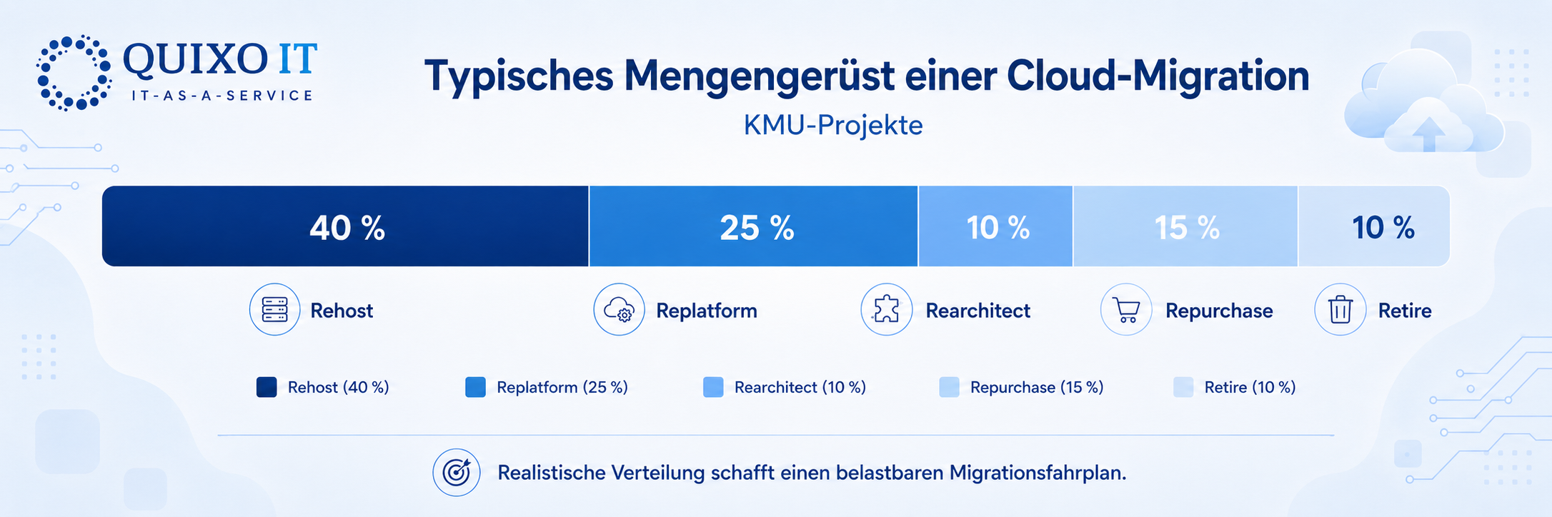 Typisches Mengengerüst einer Cloud-Migration.png Infografik zeigt eine typische Cloud-Migrationsverteilung im Mittelstand: 40 Prozent Rehost, 25 Prozent Replatform, 10 Prozent Rearchitect, 15 Prozent Repurchase und 10 Prozent Retire.