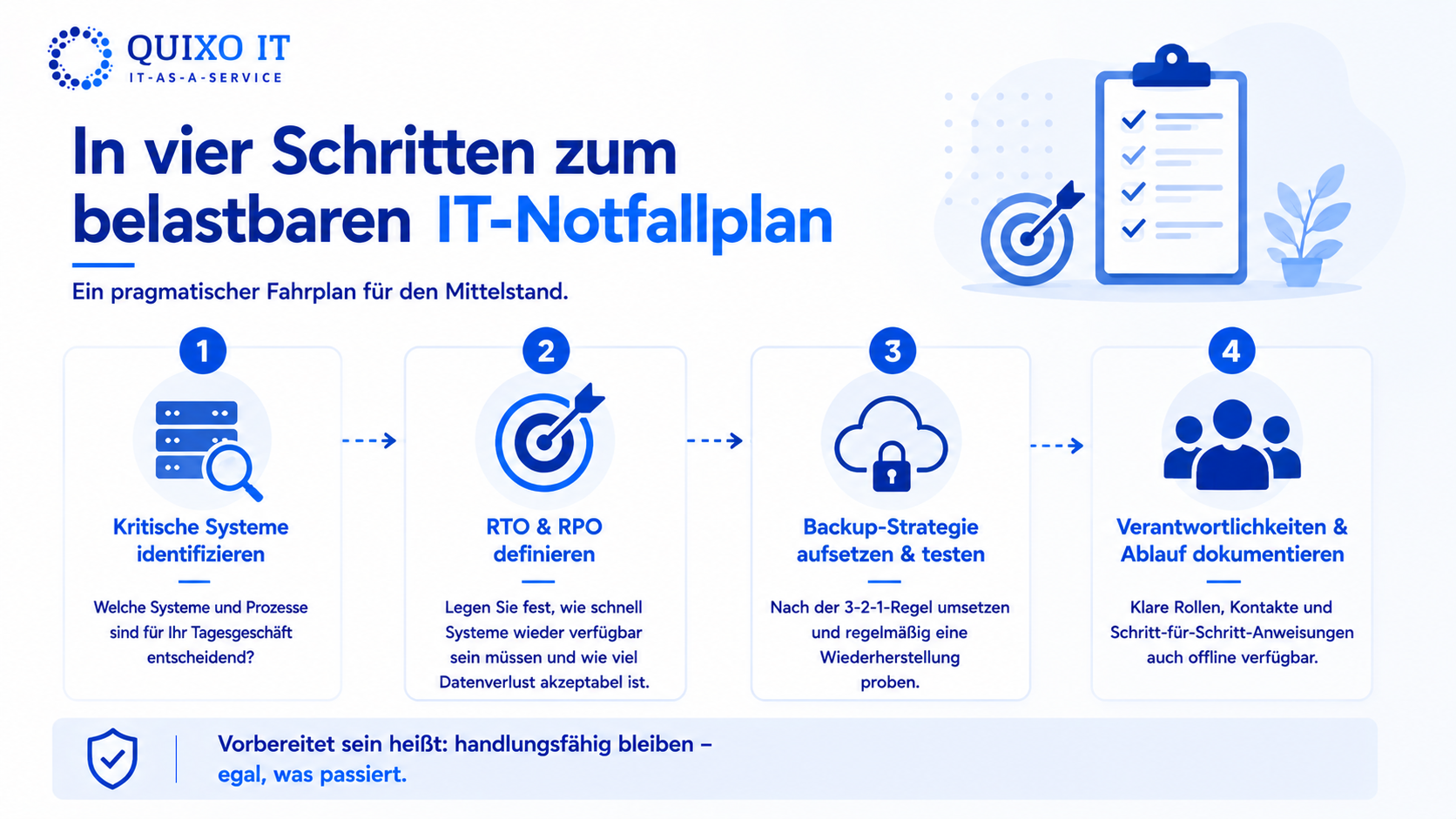 Infografik zeigt vier Schritte zum IT-Notfallplan: kritische Systeme erfassen, RTO und RPO festlegen, Backup-Strategie testen und Verantwortlichkeiten dokumentieren.