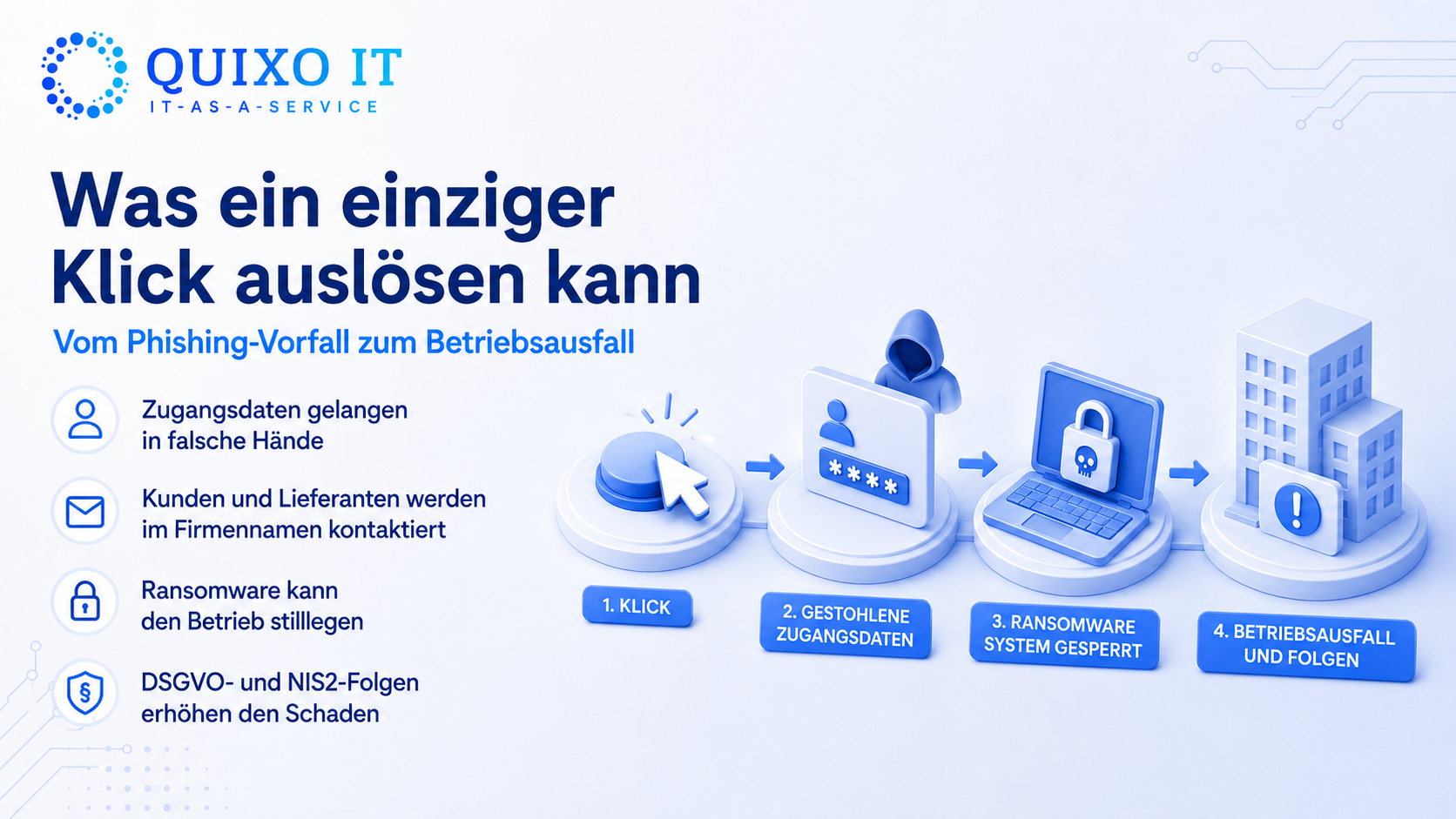 Infografik zeigt die Folgen eines einzigen Klicks auf eine Phishing-Mail: Zugangsdaten geraten in falsche Hände, Kunden werden im Firmennamen kontaktiert, Ransomware kann Systeme sperren und DSGVO- sowie NIS2-Folgen entstehen.