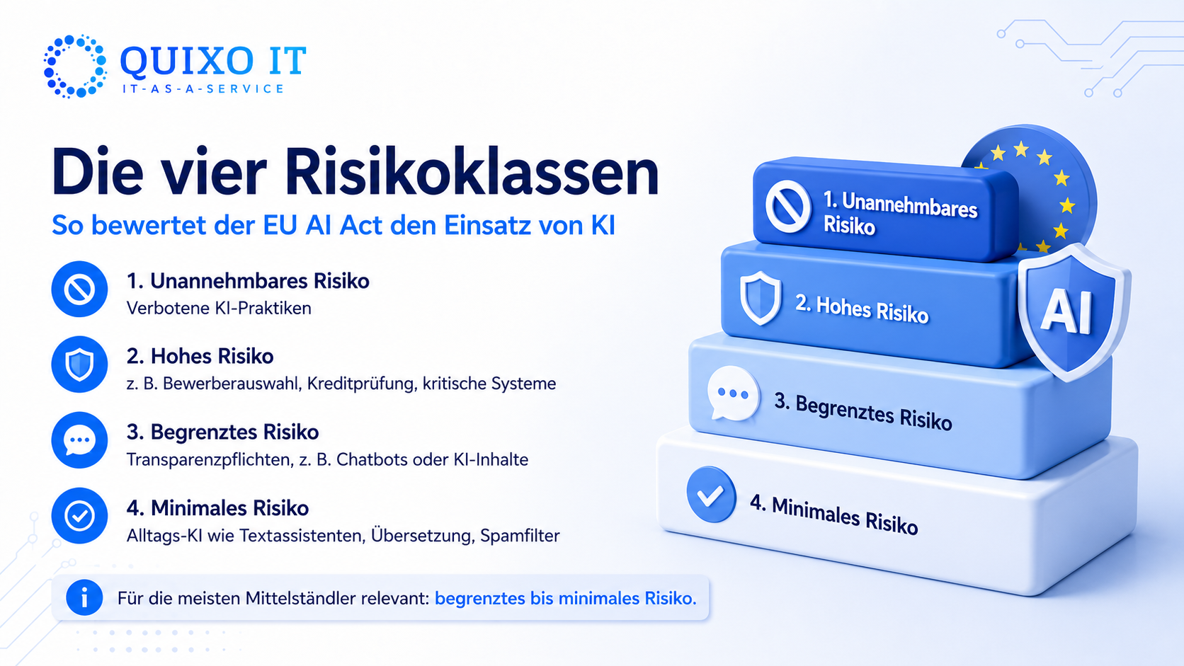 Infografik zeigt die vier Risikoklassen des EU AI Act: verbotene KI-Praktiken, Hochrisiko-KI, Transparenzpflichten bei begrenztem Risiko und minimale Pflichten bei Alltags-KI.