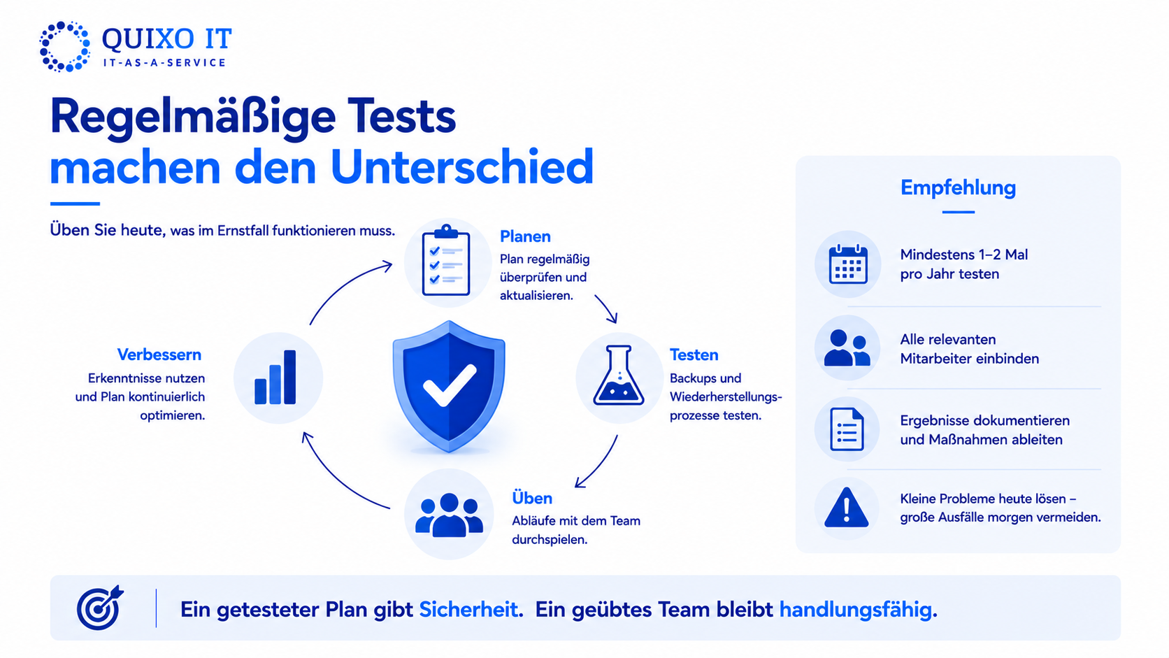 Infografik zu regelmäßigen Tests von IT-Notfallplänen mit Quixo IT Logo, Prüfzyklus, Empfehlung für ein bis zwei Tests pro Jahr und Hinweis auf Planung, Backup-Tests, Übungen und Dokumentation.