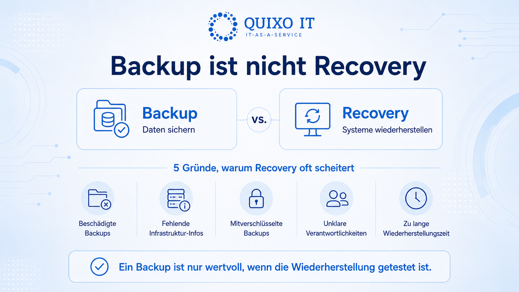 ChatGPT Image 12. Mai 2026, 12_57_18 (3).png Infografik erklärt den Unterschied zwischen Backup und Recovery und zeigt typische Gründe, warum Wiederherstellung im Ernstfall scheitert.