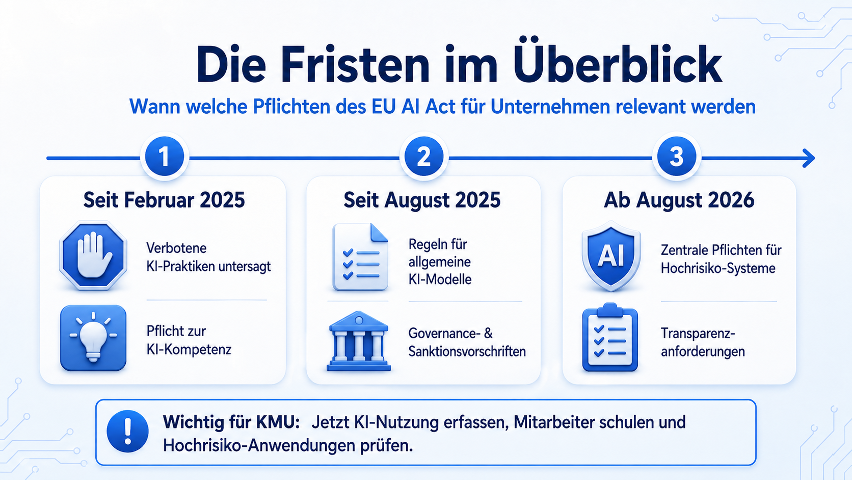 Infografik zeigt zentrale Fristen des EU AI Act: verbotene KI-Praktiken und KI-Kompetenz ab 2025, Regeln für allgemeine KI-Modelle und zentrale Pflichten für Hochrisiko-Systeme ab 2026.