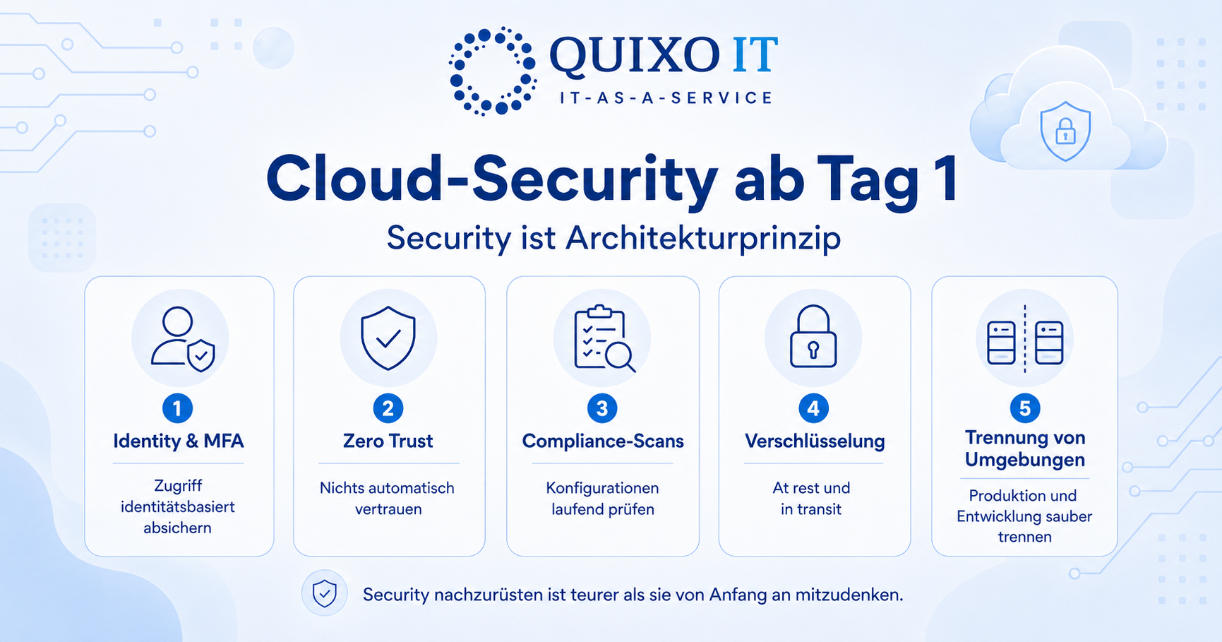Security ab Tag 1.png Infografik zeigt zentrale Cloud-Security-Maßnahmen für KMU: MFA, Zero Trust, Compliance-Scans, Verschlüsselung und getrennte Produktions- und Entwicklungsumgebungen.
