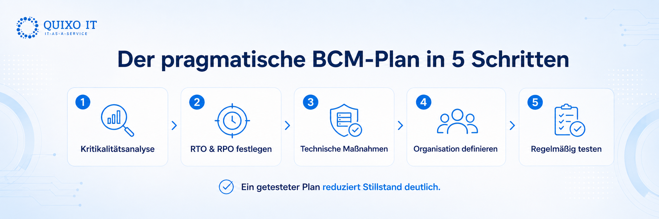 ChatGPT Image 12. Mai 2026, 12_57_18 (4).png Infografik zum pragmatischen Business-Continuity-Plan in fünf Schritten: Kritikalitätsanalyse, RTO und RPO, technische Maßnahmen, Organisation und Tests.