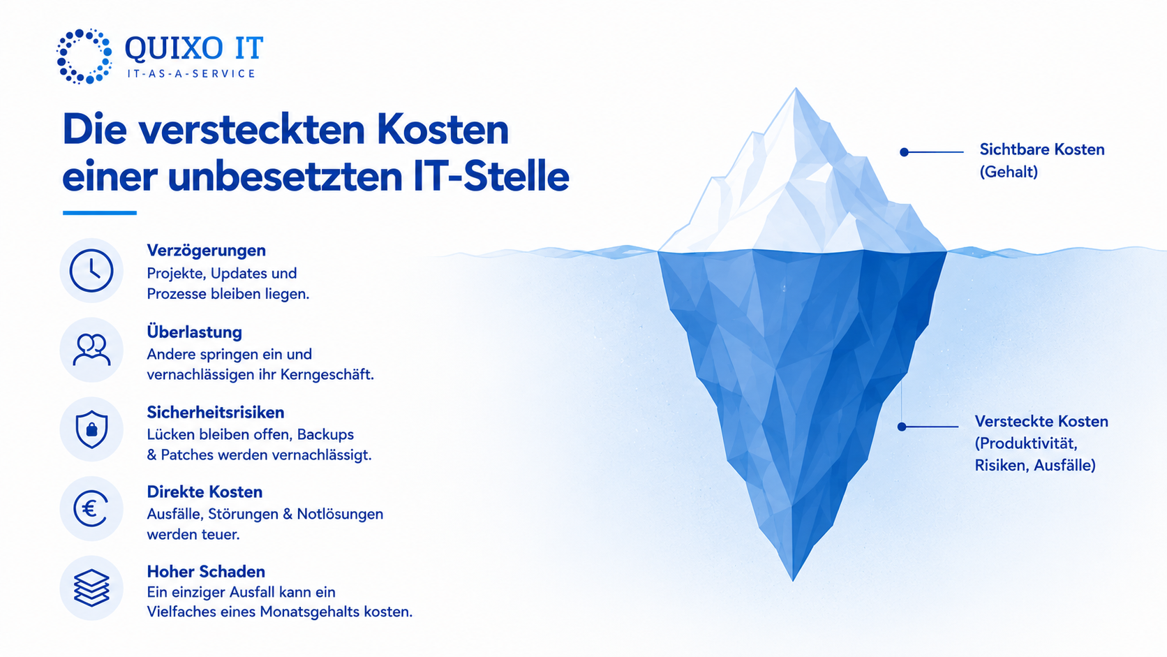 Infografik zu den versteckten Kosten einer unbesetzten IT-Stelle mit Verzögerungen, Überlastung, Sicherheitsrisiken, direkten Kosten und hohem Ausfallschaden.