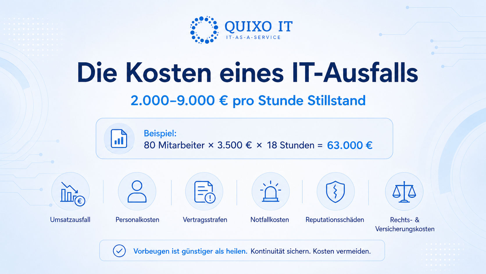 ChatGPT Image 12. Mai 2026, 12_57_17 (1).png Infografik zu den Kosten eines IT-Ausfalls im Mittelstand mit Stillstandskosten von 2.000 bis 9.000 Euro pro Stunde und Beispielrechnung für 80 Mitarbeiter.