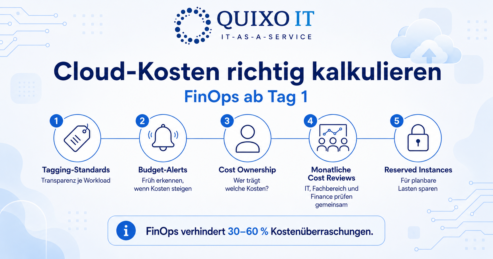 Cloud-Kosten richtig kalkulieren.png Infografik zu Cloud-Kosten im Mittelstand mit FinOps-Prozess, Tagging-Standards, Budget-Alerts, monatlichem Cost Review und Reserved Instances.