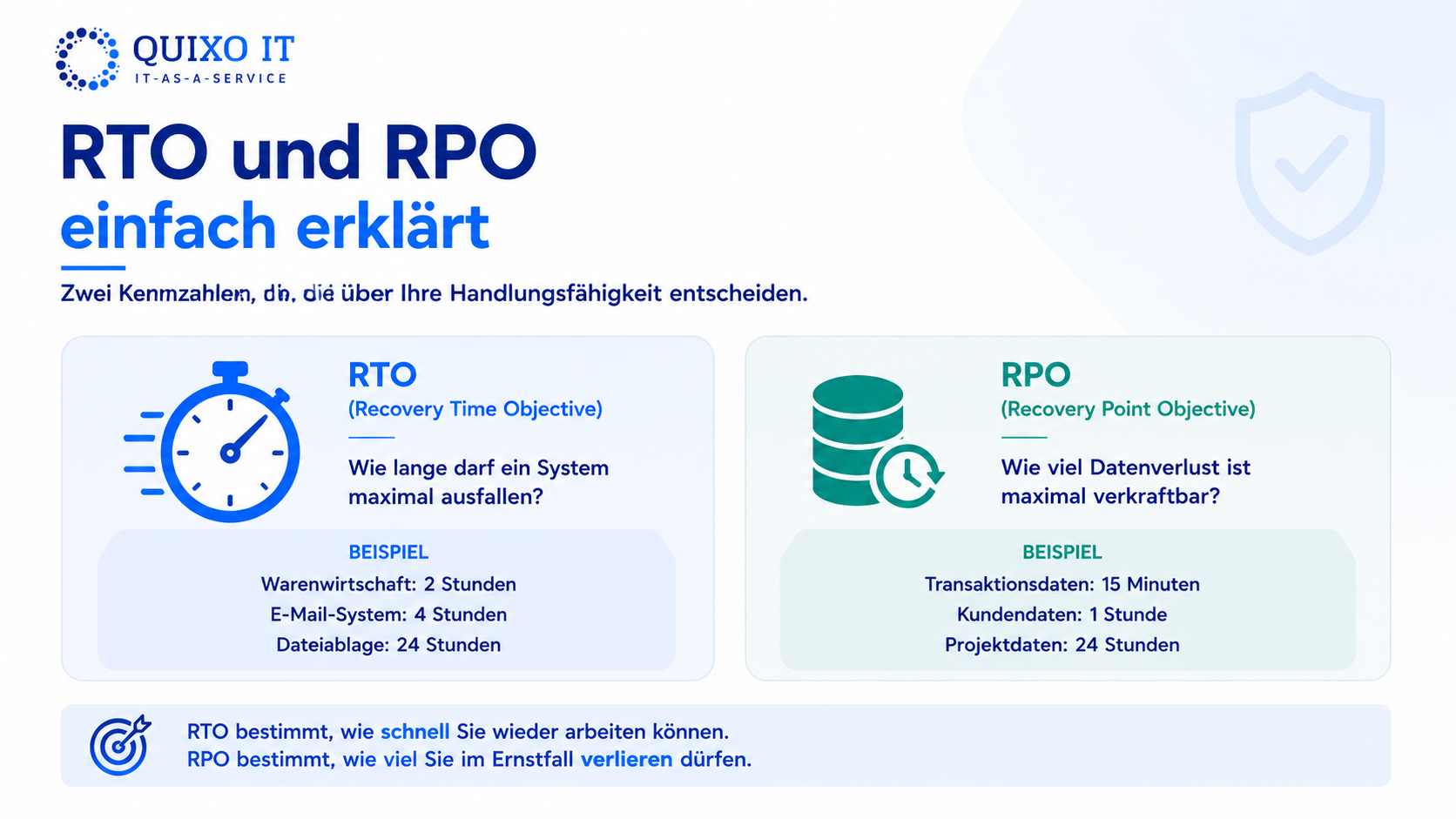 Infografik erklärt RTO und RPO im IT-Notfallplan: maximale Ausfallzeit eines Systems und maximal tolerierbarer Datenverlust nach einem IT-Ausfall.