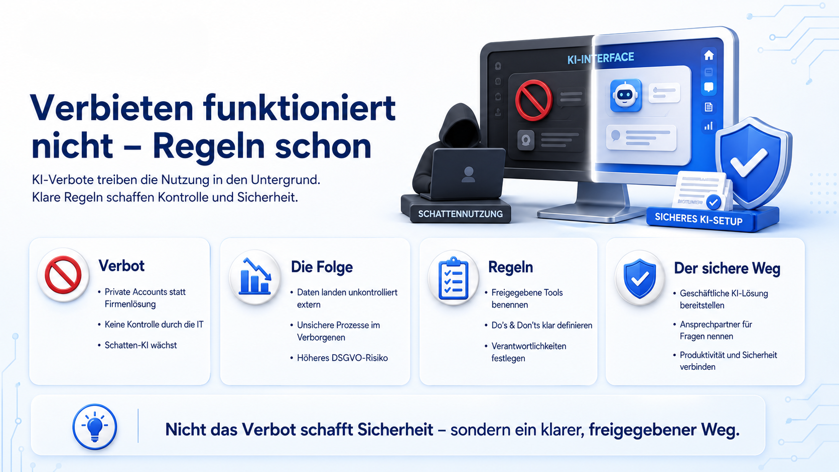 KI verbieten funktioniert nicht.png Infografik erklärt, warum KI-Verbote im Unternehmen meist nicht funktionieren und klare Regeln, freigegebene Tools und sichere Prozesse bessere Kontrolle schaffen.