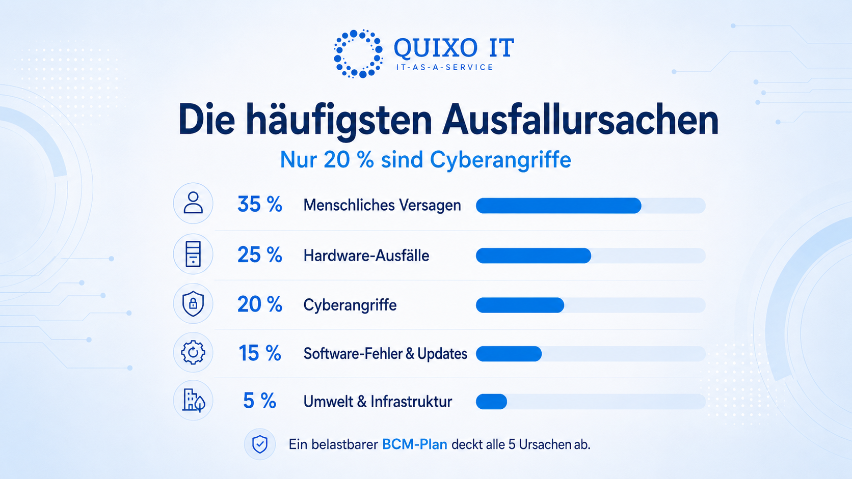 ChatGPT Image 12. Mai 2026, 12_57_17 (2).png Infografik zu den häufigsten Ursachen für IT-Ausfälle im Mittelstand: menschliches Versagen, Hardware-Ausfälle, Cyberangriffe, Software-Fehler und Infrastrukturereignisse.