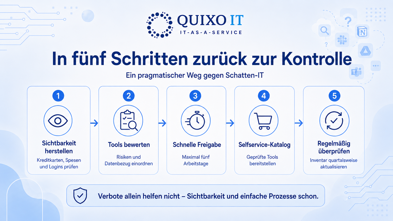 Schatten-IT in fünf Schritten kontrollieren.png Infografik zeigt fünf Schritte gegen Schatten-IT: Sichtbarkeit herstellen, Tools bewerten, schnelle Freigabe einführen, Selfservice-Katalog anbieten und regelmäßig überprüfen.