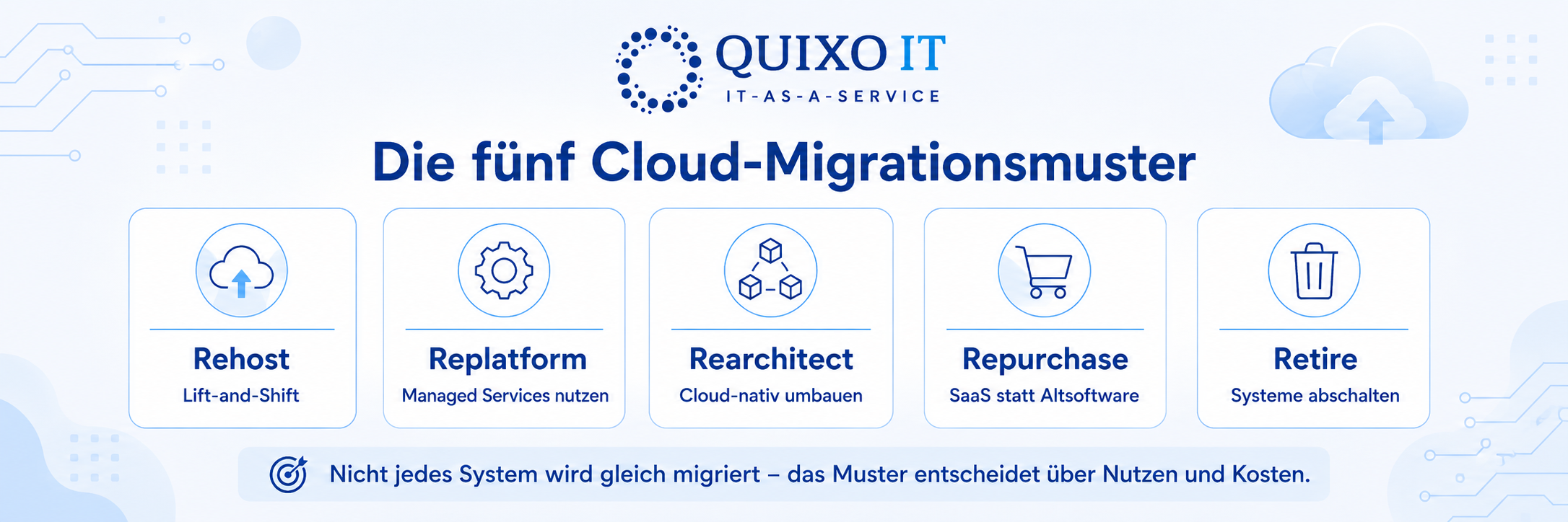 Die fünf Migrationsmuster.png Infografik zu fünf Cloud-Migrationsmustern im Mittelstand: Rehost, Replatform, Rearchitect, Repurchase und Retire.