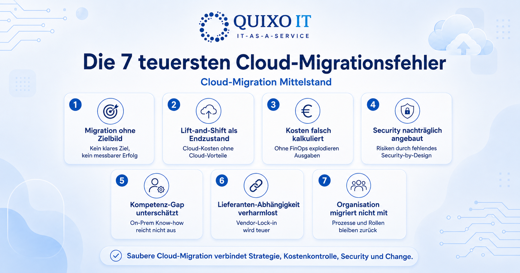 Die 7 teuersten Cloud-Migrationsfehler.png Infografik zeigt sieben häufige Fehler bei der Cloud-Migration im Mittelstand, darunter fehlendes Zielbild, Lift-and-Shift als Endzustand, Kostenfallen, Security-Probleme und Kompetenzlücken.