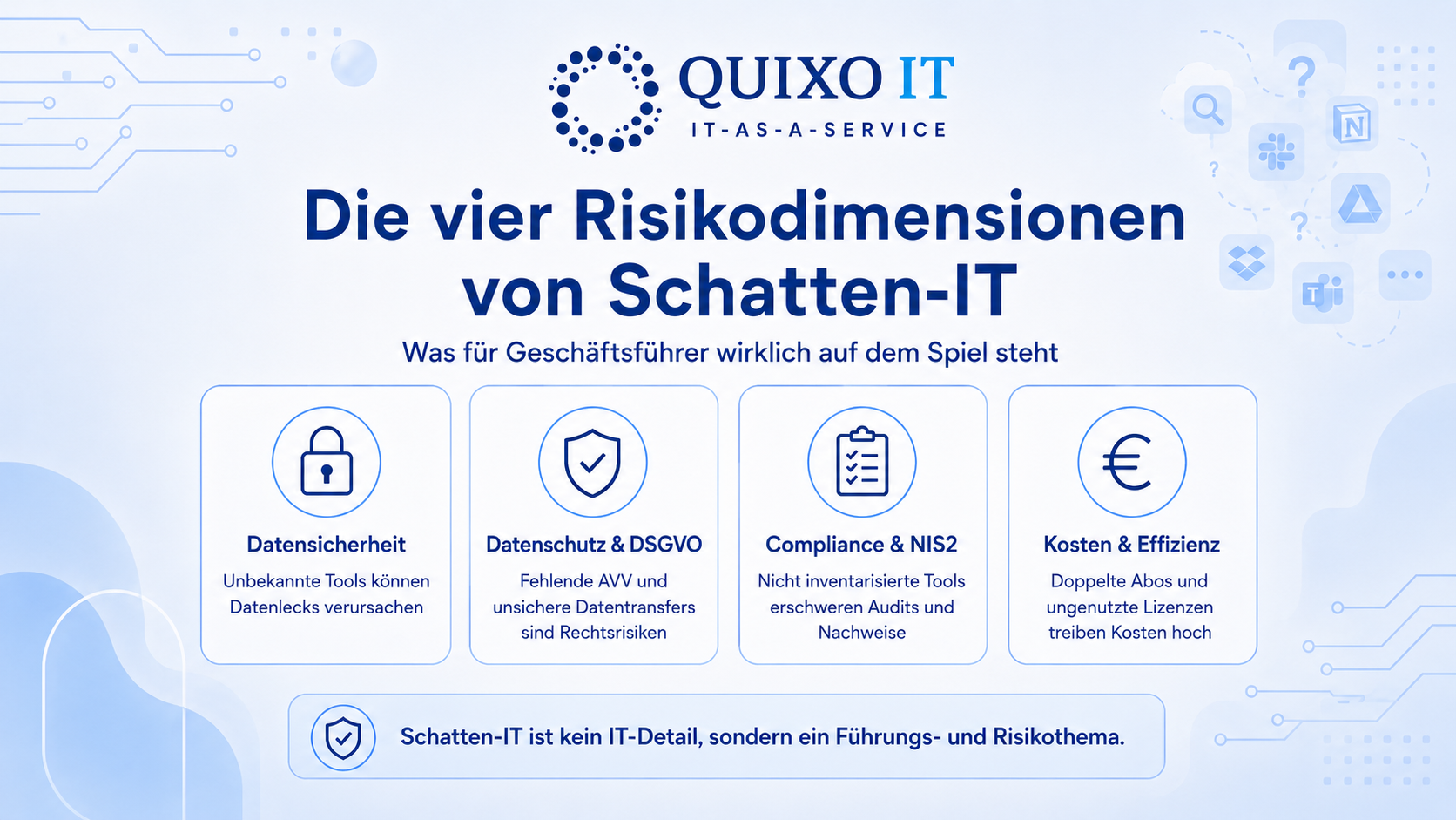 Die vier Risiken von Schatten-IT.png Infografik zu den vier Risikodimensionen von Schatten-IT: Datensicherheit, Datenschutz und DSGVO, Compliance und NIS2 sowie Kosten und Effizienz.